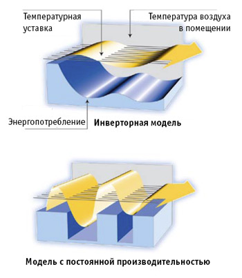 инверторные кондиционеры